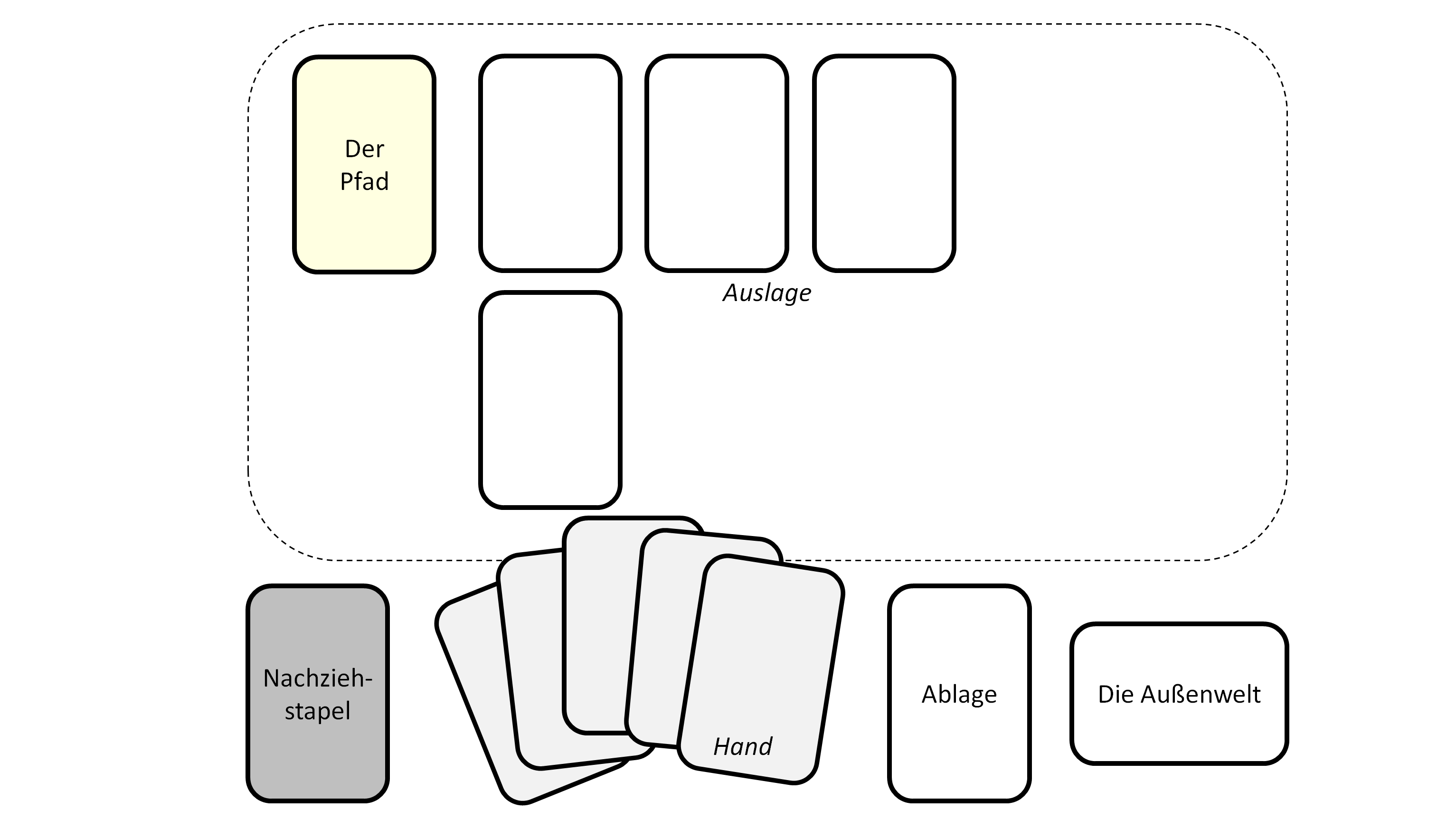 Das Spielfeld eines Spielers mit den einzelnen Stapeln, der Auslage und der Hand.